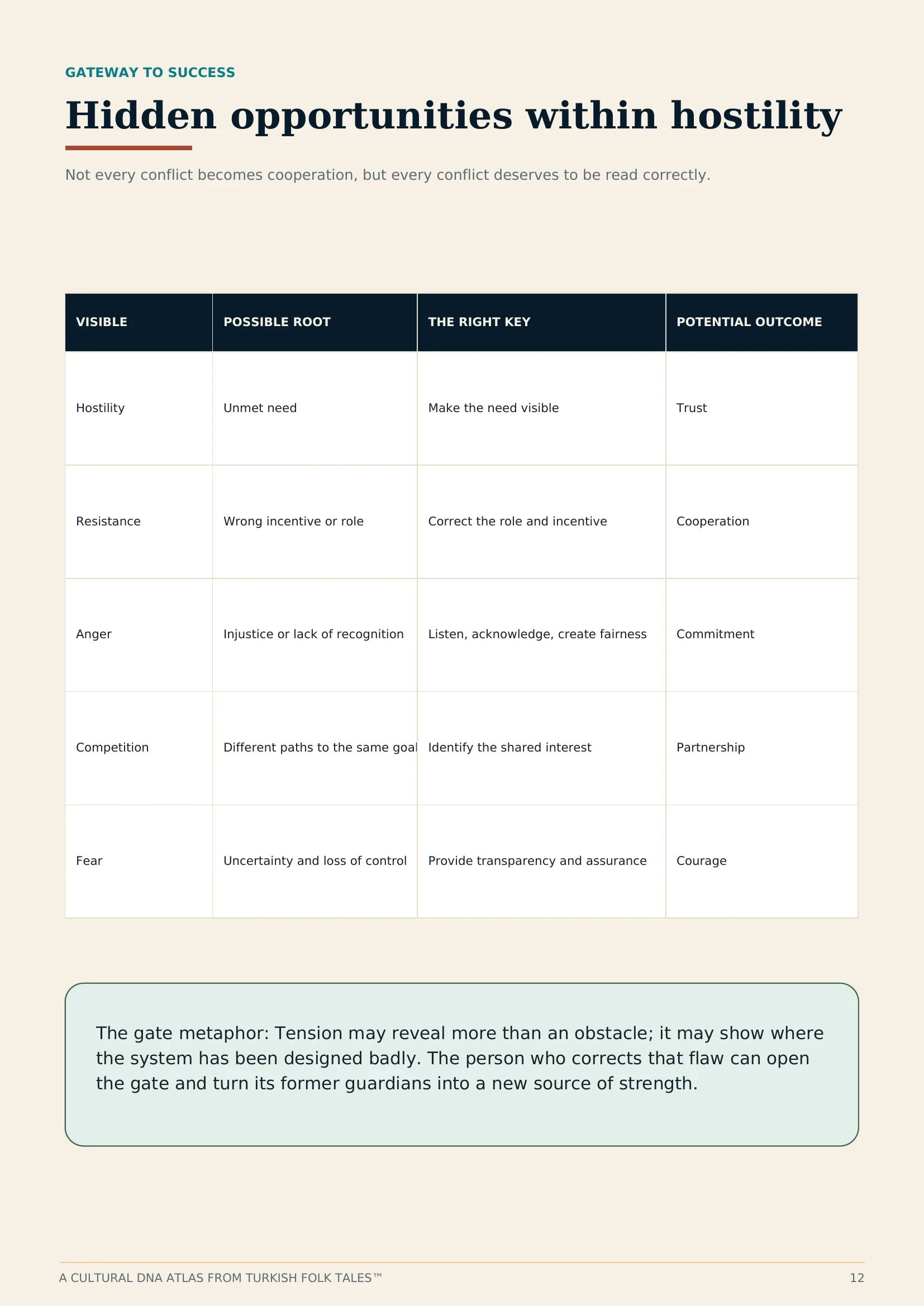 Gateway to Success table showing hidden opportunities within hostility